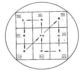 九宫八卦的功效